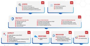 CORVIT MSSP Portfolio delivering cybersecurity services across IT, OT, cloud, and telecom environments