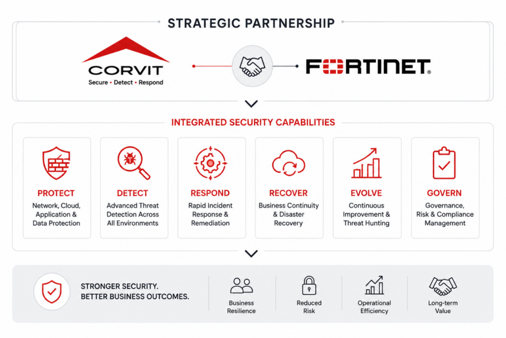 Corvit Strategic Partnership with Fortinet