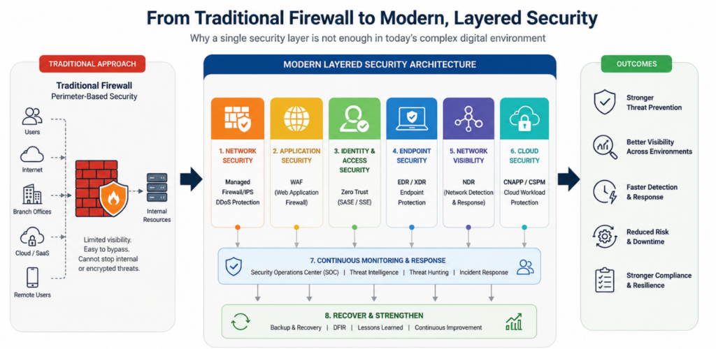 Traditional Firewalls