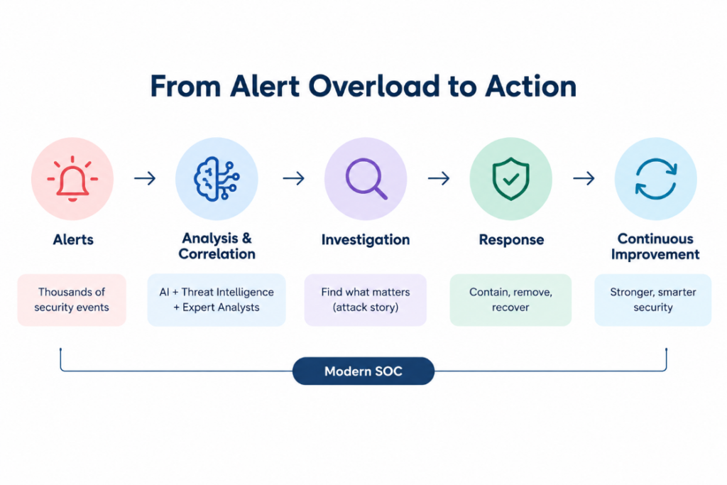 From Alert Overload to Action