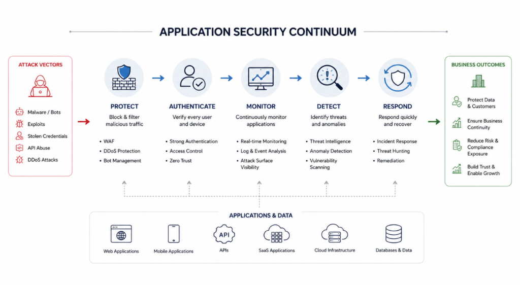 Application Security Continuum