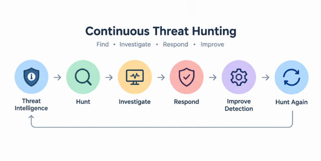 continuous threat hunting