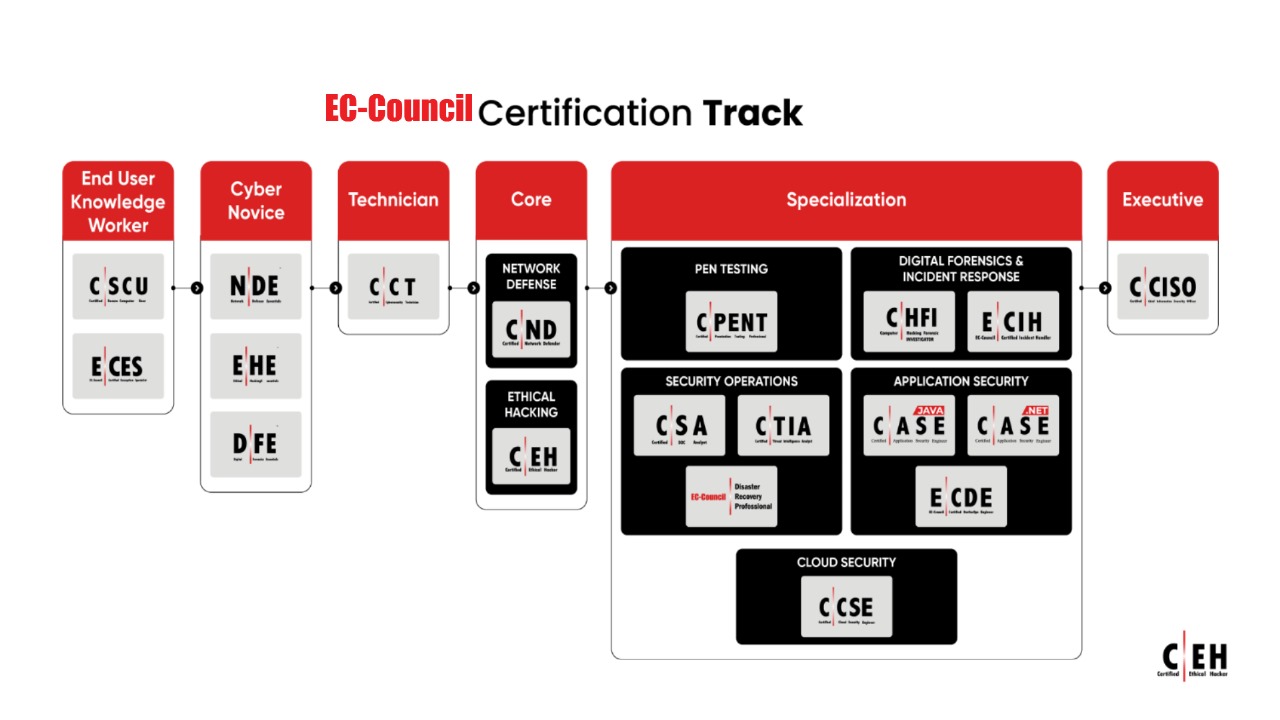 EC-Council Certification Track